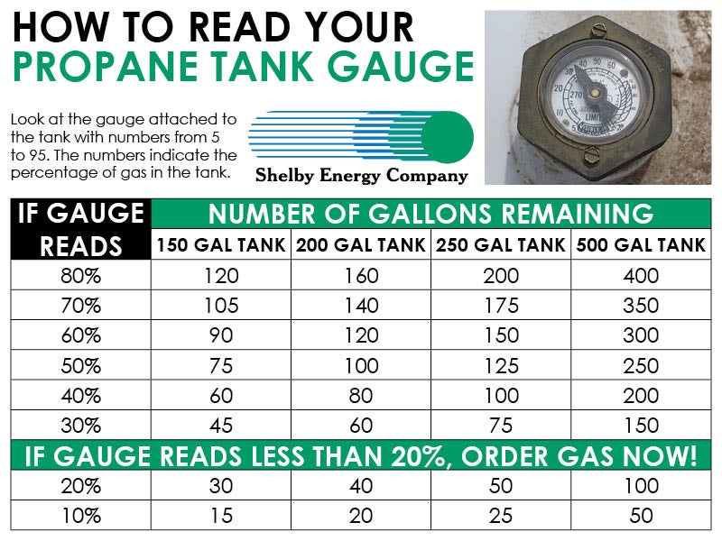 Propane Temperature Conversion Chart